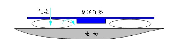 气垫搬运车充气原理图片2