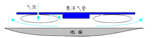 气垫搬运车充气原理图片3