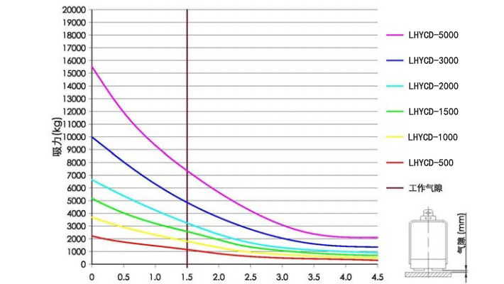 充电式电永磁起重器吸力曲线图