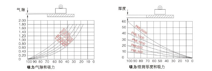 强力永磁起重器吸力曲线图