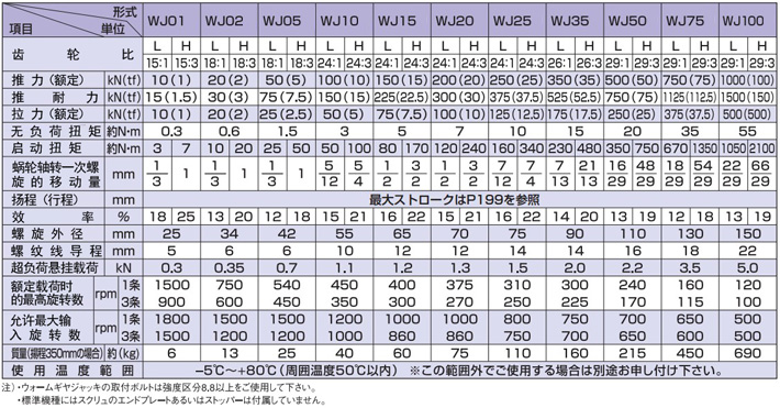 WJ型标准涡轮千斤顶技术参数