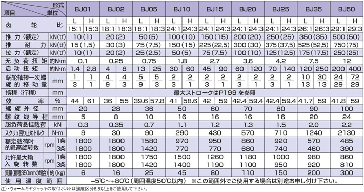 BJ型滚珠螺杆涡轮千斤顶技术参数