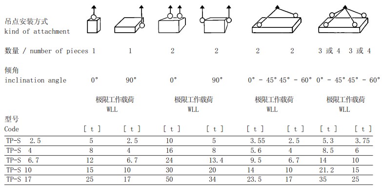 TP-S型旋转吊环吊点安装方式参数