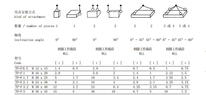 TP-F型旋转吊环吊点安装方式参数