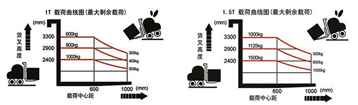 半电动液压堆高车载荷曲线图