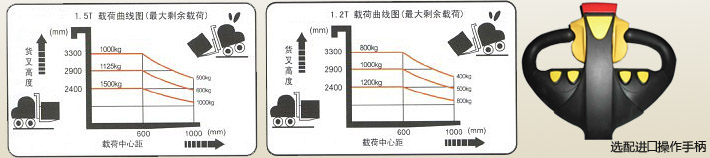 全电动堆高车载荷曲线图