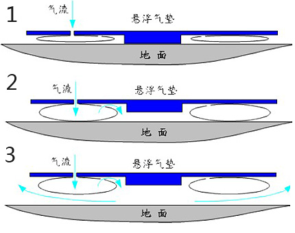 气垫模块悬浮搬运原理图片