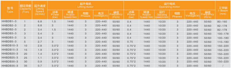 粉尘防爆电动葫芦技术参数