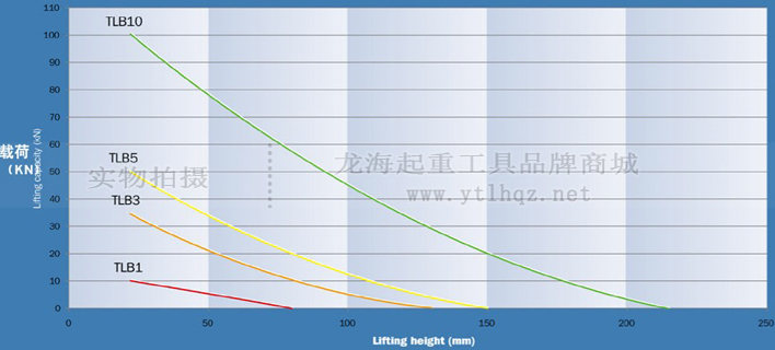 10吨救援起重气垫使用曲线图
