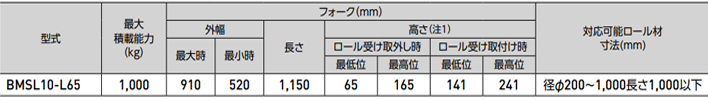 BMSL10-L65手动液压搬运车参数