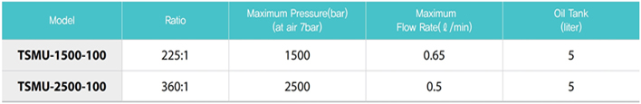 TSMU-1500-100气动液压泵参数表