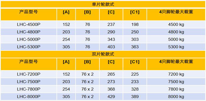 重载型集装箱搬运轮（PU轮）技术参数
